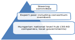 Hungary Hub Organisational Chart